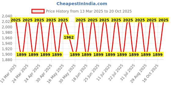 myntra.com SAINOOR Embellished Organza Semi-Stitched Dress Material sainoor Price History Graph from 13 Mar 2025 to 20 Oct 2025