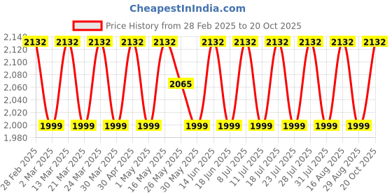 myntra.com SAINOOR Embellished Organza Semi-Stitched Dress Material sainoor Price History Graph from 28 Feb 2025 to 20 Oct 2025