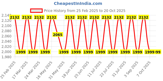 myntra.com SAINOOR Embellished Organza Semi-Stitched Dress Material sainoor Price History Graph from 25 Feb 2025 to 20 Oct 2025