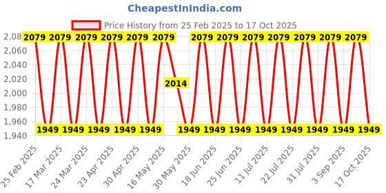 myntra.com SAINOOR Embellished Organza Semi-Stitched Dress Material sainoor Price History Graph from 25 Feb 2025 to 17 Oct 2025