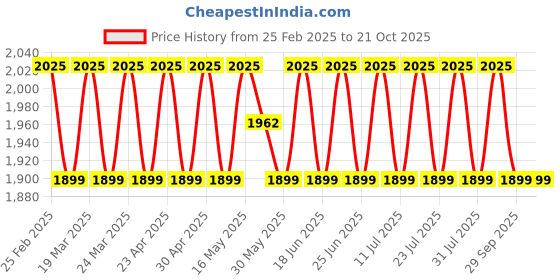 myntra.com SAINOOR Embellished Organza Semi-Stitched Dress Material sainoor Price History Graph from 25 Feb 2025 to 21 Oct 2025