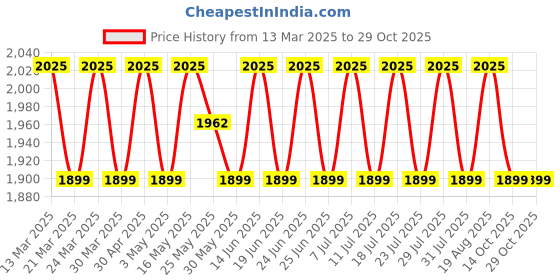 myntra.com SAINOOR Embellished Organza Semi-Stitched Dress Material sainoor Price History Graph from 13 Mar 2025 to 29 Oct 2025