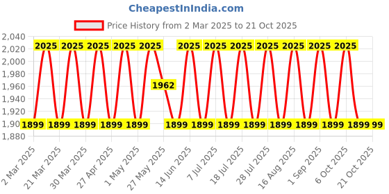 myntra.com SAINOOR Embellished Organza Semi-Stitched Dress Material sainoor Price History Graph from 2 Mar 2025 to 21 Oct 2025