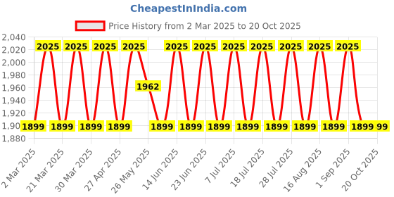 myntra.com SAINOOR Embellished Organza Semi-Stitched Dress Material sainoor Price History Graph from 2 Mar 2025 to 20 Oct 2025