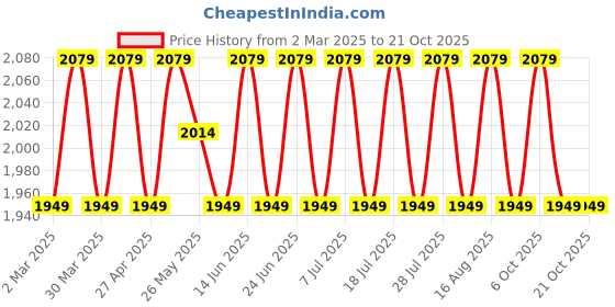 myntra.com SAINOOR Embellished Organza Semi-Stitched Dress Material sainoor Price History Graph from 2 Mar 2025 to 21 Oct 2025