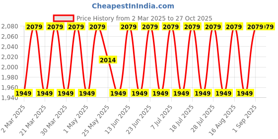myntra.com SAINOOR Embellished Organza Semi-Stitched Dress Material sainoor Price History Graph from 2 Mar 2025 to 26 Oct 2025