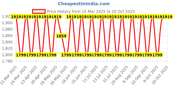 myntra.com SAINOOR Embellished Organza Semi-Stitched Dress Material sainoor Price History Graph from 15 Mar 2025 to 20 Oct 2025