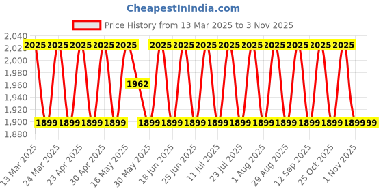 myntra.com SAINOOR Embellished Organza Semi-Stitched Dress Material sainoor Price History Graph from 13 Mar 2025 to 1 Nov 2025