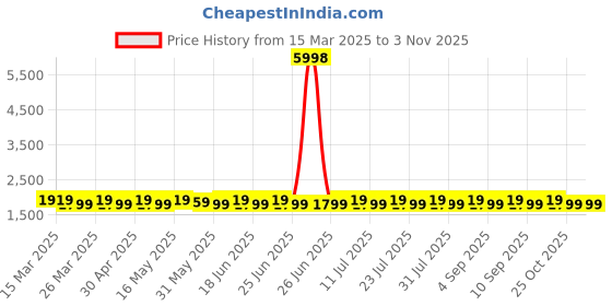 myntra.com SAINOOR Embellished Organza Semi-Stitched Dress Material sainoor Price History Graph from 15 Mar 2025 to 2 Nov 2025