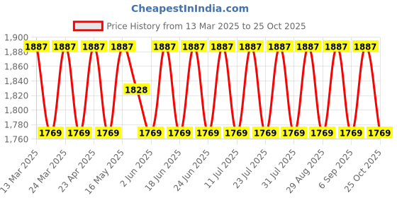 myntra.com SAINOOR Embellished Organza Semi-Stitched Dress Material sainoor Price History Graph from 13 Mar 2025 to 22 Oct 2025
