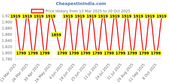 myntra.com SAINOOR Embellished Organza Semi-Stitched Dress Material sainoor Price History Graph from 13 Mar 2025 to 20 Oct 2025