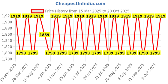 myntra.com SAINOOR Embellished Organza Semi-Stitched Dress Material sainoor Price History Graph from 15 Mar 2025 to 20 Oct 2025