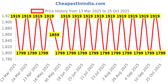 myntra.com SAINOOR Embellished Organza Semi-Stitched Dress Material sainoor Price History Graph from 13 Mar 2025 to 25 Oct 2025