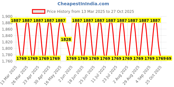 myntra.com SAINOOR Embellished Organza Semi-Stitched Dress Material sainoor Price History Graph from 13 Mar 2025 to 25 Oct 2025