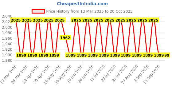 myntra.com SAINOOR Embellished Organza Semi-Stitched Dress Material sainoor Price History Graph from 13 Mar 2025 to 20 Oct 2025