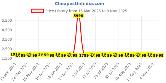 myntra.com SAINOOR Embellished Organza Semi-Stitched Dress Material sainoor Price History Graph from 15 Mar 2025 to 4 Nov 2025