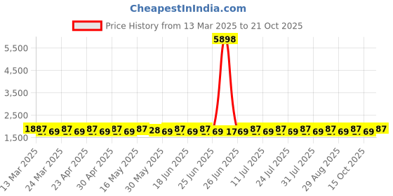 myntra.com SAINOOR Embellished Organza Semi-Stitched Dress Material sainoor Price History Graph from 13 Mar 2025 to 21 Oct 2025