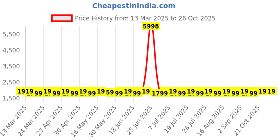 myntra.com SAINOOR Embellished Organza Semi-Stitched Dress Material sainoor Price History Graph from 13 Mar 2025 to 25 Oct 2025