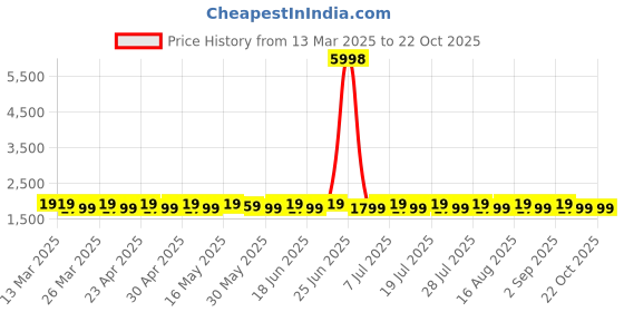 myntra.com SAINOOR Embellished Organza Semi-Stitched Dress Material sainoor Price History Graph from 13 Mar 2025 to 21 Oct 2025
