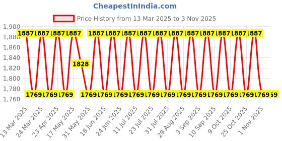 myntra.com SAINOOR Embellished Organza Semi-Stitched Dress Material sainoor Price History Graph from 13 Mar 2025 to 2 Nov 2025