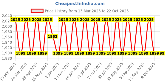 myntra.com SAINOOR Embellished Organza Semi-Stitched Dress Material sainoor Price History Graph from 13 Mar 2025 to 21 Oct 2025