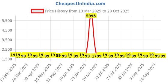 myntra.com SAINOOR Embellished Organza Semi-Stitched Dress Material sainoor Price History Graph from 13 Mar 2025 to 20 Oct 2025