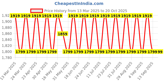 myntra.com SAINOOR Embellished Organza Semi-Stitched Dress Material sainoor Price History Graph from 13 Mar 2025 to 20 Oct 2025