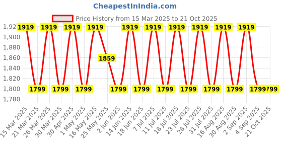 myntra.com SAINOOR Embellished Organza Semi-Stitched Dress Material sainoor Price History Graph from 15 Mar 2025 to 21 Oct 2025