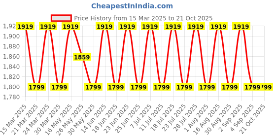 myntra.com SAINOOR Embellished Organza Semi-Stitched Dress Material sainoor Price History Graph from 15 Mar 2025 to 21 Oct 2025