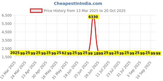 myntra.com SAINOOR Embellished Organza Semi-Stitched Dress Material sainoor Price History Graph from 13 Mar 2025 to 20 Oct 2025