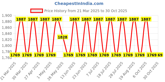 myntra.com SAINOOR Embellished Organza Semi-Stitched Dress Material sainoor Price History Graph from 21 Mar 2025 to 29 Oct 2025