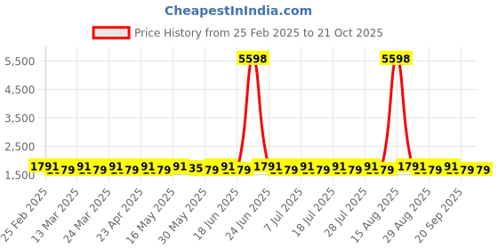 myntra.com SAINOOR Embellished Pure Cotton Semi-Stitched Dress Material sainoor Price History Graph from 25 Feb 2025 to 21 Oct 2025