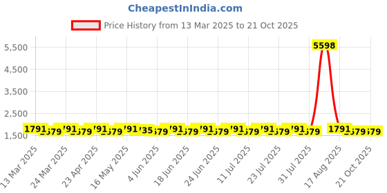 myntra.com SAINOOR Embellished Pure Cotton Semi-Stitched Dress Material sainoor Price History Graph from 13 Mar 2025 to 21 Oct 2025