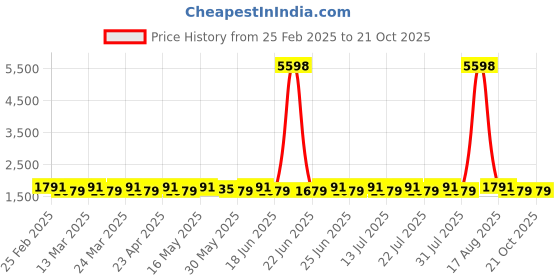 myntra.com SAINOOR Embellished Pure Cotton Semi-Stitched Dress Material sainoor Price History Graph from 25 Feb 2025 to 21 Oct 2025