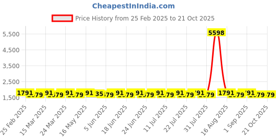 myntra.com SAINOOR Embellished Pure Cotton Semi-Stitched Dress Material sainoor Price History Graph from 25 Feb 2025 to 20 Oct 2025