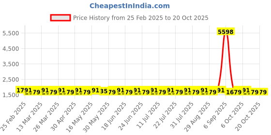 myntra.com SAINOOR Embellished Pure Cotton Semi-Stitched Dress Material sainoor Price History Graph from 25 Feb 2025 to 20 Oct 2025