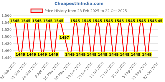 myntra.com SAINOOR Embellished Pure Cotton Semi-Stitched Dress Material sainoor Price History Graph from 28 Feb 2025 to 20 Oct 2025