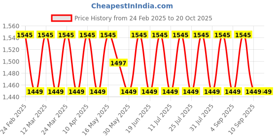 myntra.com SAINOOR Embellished Pure Cotton Semi-Stitched Dress Material sainoor Price History Graph from 24 Feb 2025 to 20 Oct 2025