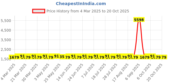 myntra.com SAINOOR Embellished Pure Cotton Semi-Stitched Dress Material sainoor Price History Graph from 4 Mar 2025 to 20 Oct 2025