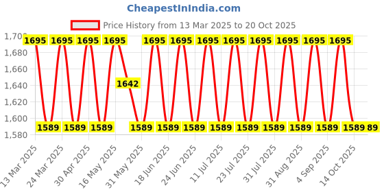 myntra.com SAINOOR Embellished Pure Cotton Semi-Stitched Dress Material sainoor Price History Graph from 13 Mar 2025 to 20 Oct 2025