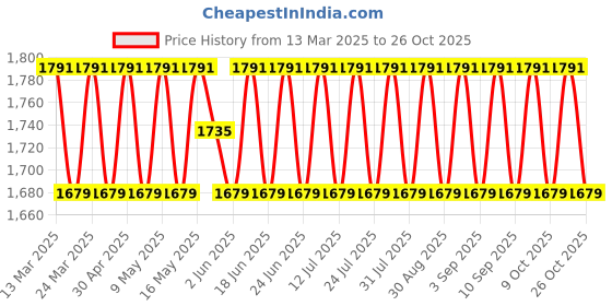 myntra.com SAINOOR Embellished Pure Cotton Semi-Stitched Dress Material sainoor Price History Graph from 13 Mar 2025 to 25 Oct 2025