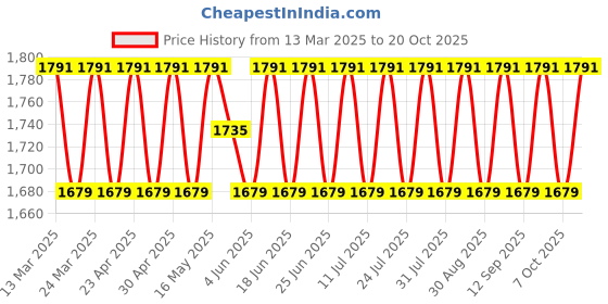 myntra.com SAINOOR Embellished Pure Cotton Semi-Stitched Dress Material sainoor Price History Graph from 13 Mar 2025 to 20 Oct 2025