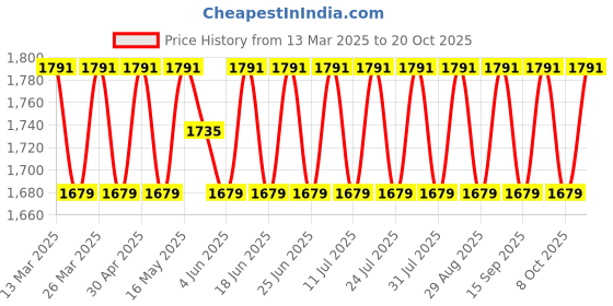 myntra.com SAINOOR Embellished Pure Cotton Semi-Stitched Dress Material sainoor Price History Graph from 13 Mar 2025 to 20 Oct 2025