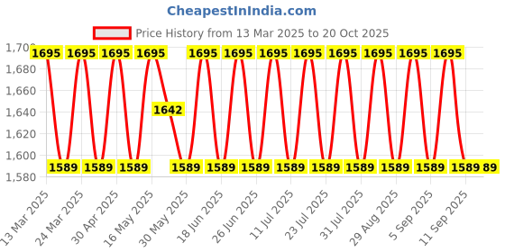 myntra.com SAINOOR Embellished Pure Cotton Semi-Stitched Dress Material sainoor Price History Graph from 13 Mar 2025 to 20 Oct 2025