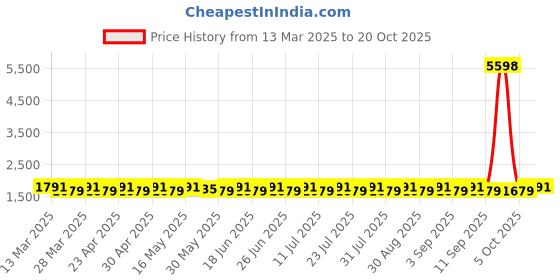 myntra.com SAINOOR Embellished Pure Cotton Semi-Stitched Dress Material sainoor Price History Graph from 13 Mar 2025 to 20 Oct 2025