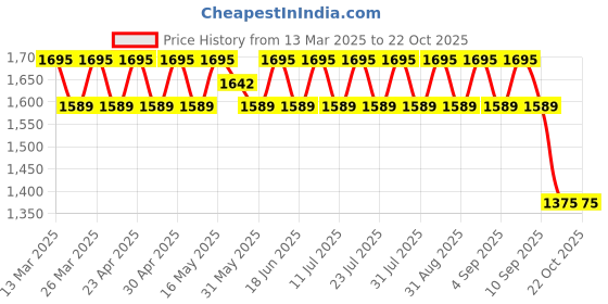 myntra.com SAINOOR Embellished Pure Cotton Semi-Stitched Dress Material sainoor Price History Graph from 13 Mar 2025 to 21 Oct 2025