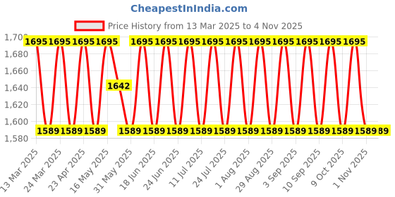 myntra.com SAINOOR Embellished Pure Cotton Semi-Stitched Dress Material sainoor Price History Graph from 13 Mar 2025 to 2 Nov 2025