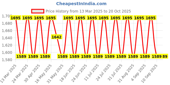 myntra.com SAINOOR Embellished Pure Cotton Semi-Stitched Dress Material sainoor Price History Graph from 13 Mar 2025 to 20 Oct 2025