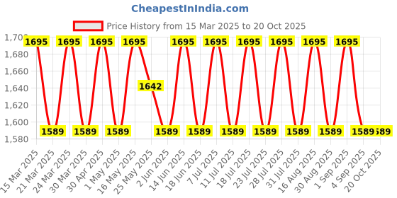 myntra.com SAINOOR Embellished Pure Cotton Semi-Stitched Dress Material sainoor Price History Graph from 15 Mar 2025 to 20 Oct 2025