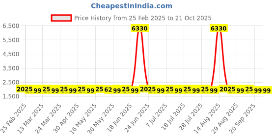 myntra.com SAINOOR Embellished Pure Silk Semi-Stitched Dress Material sainoor Price History Graph from 25 Feb 2025 to 21 Oct 2025